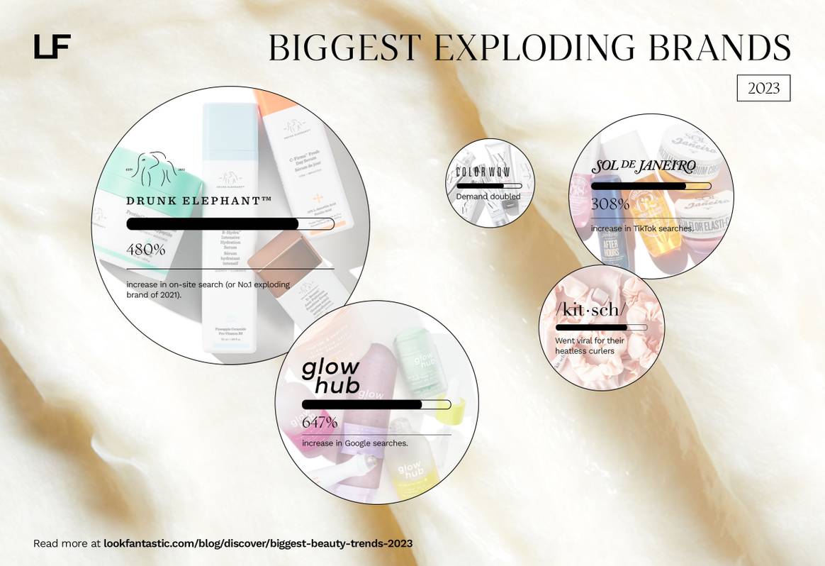 LookFantastic Beauty Trend Report – Biggest exploding brands of 2023