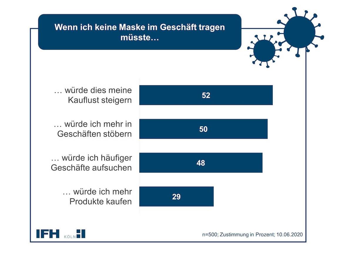 IFH-Studie: Verbraucher hadern mit Maskenpflicht im Einzelhandel