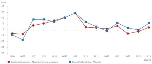 Optimismus in der Maschenindustrie