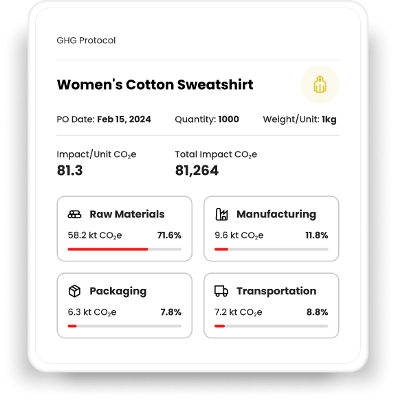 Aandeel CO2-equivalenten van individuele fasen in de toeleveringsketen van een dames sweatshirt