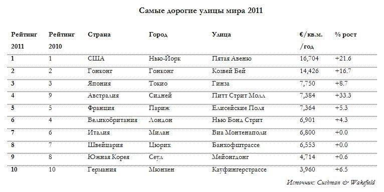 Тверская улица снова растет в цене