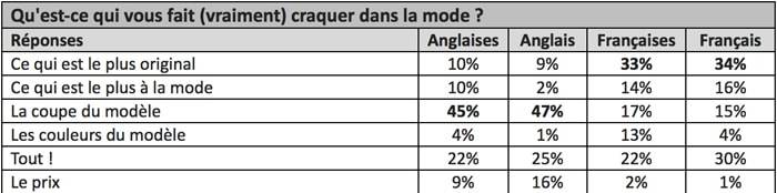 C'est quoi la mode pour les Français?