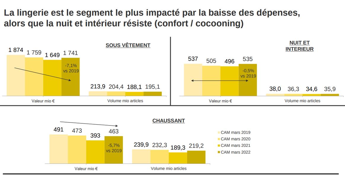 Crédit : Kantar. Étude diffusée en juin 2022.