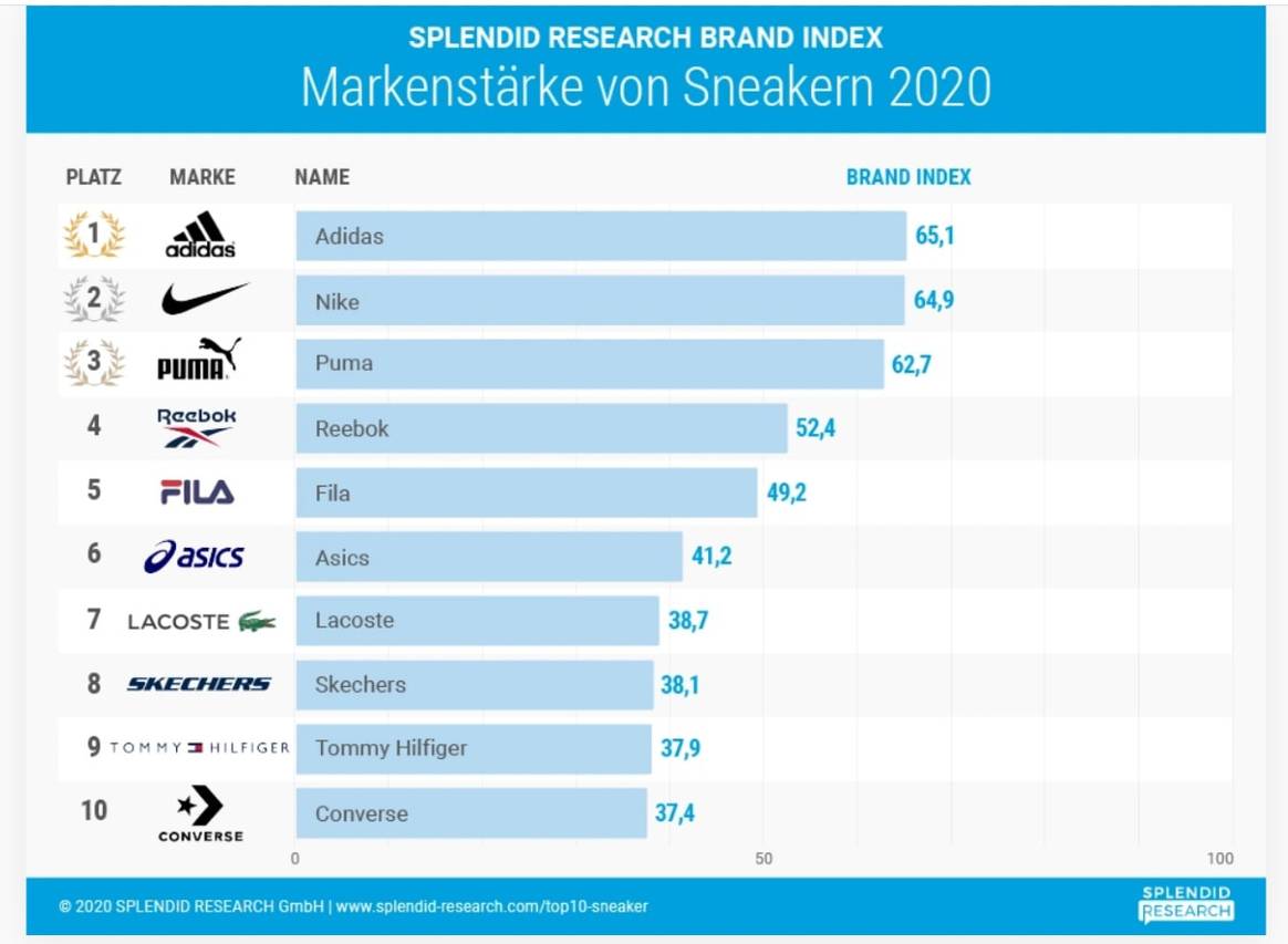 Das sind die beliebtesten Sneaker-Marken in Deutschland