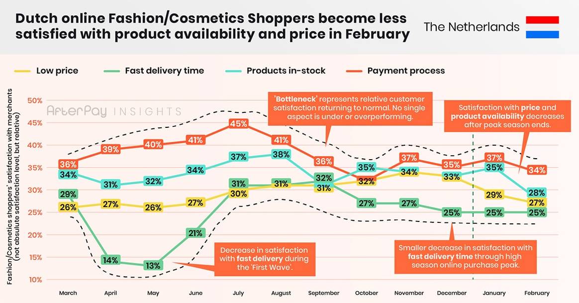 Fashion stimuleert e-commerce groei in februari; tevredenheid van Fashion Shoppers met levertijd verbetert