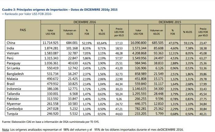 Indumentaria argentina: Más importaciones y menos exportaciones en 2016