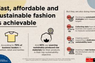 60 percent of the fashion and textile industry are eager to go green