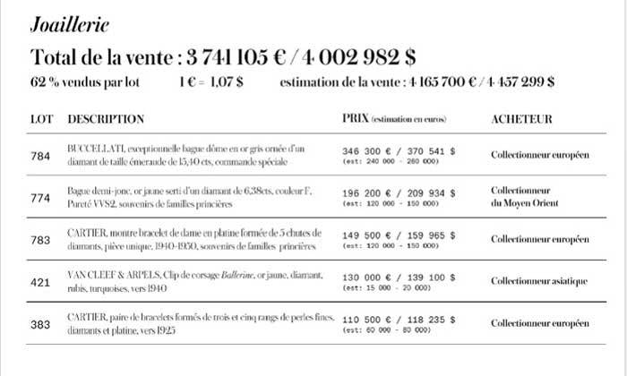 Artcurial : + 30 pour cent pour la 2ème édition des ventes d’hiver à Monaco