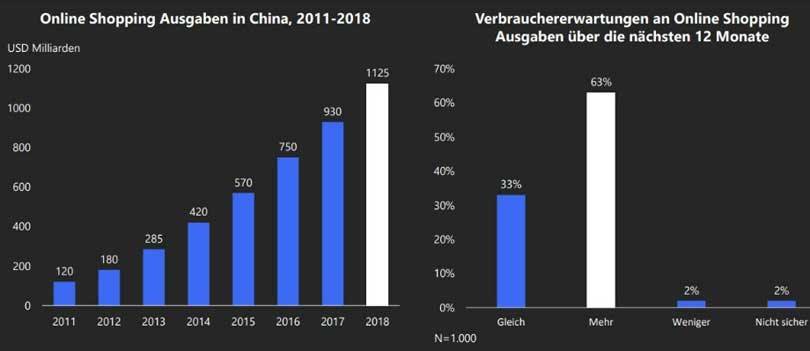 Studie: Einzelhändler suchen Nähe zu chinesischen Verbrauchern