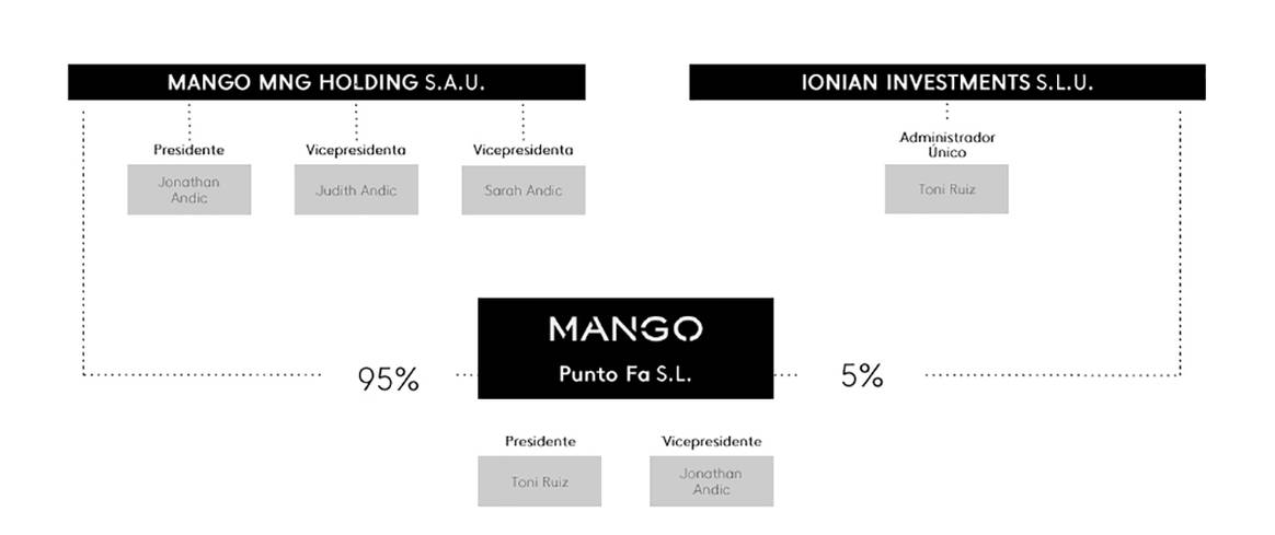 Diagrama explicativo de cómo han quedado dirigidas Mango y las sociedades que controlan su capital social.