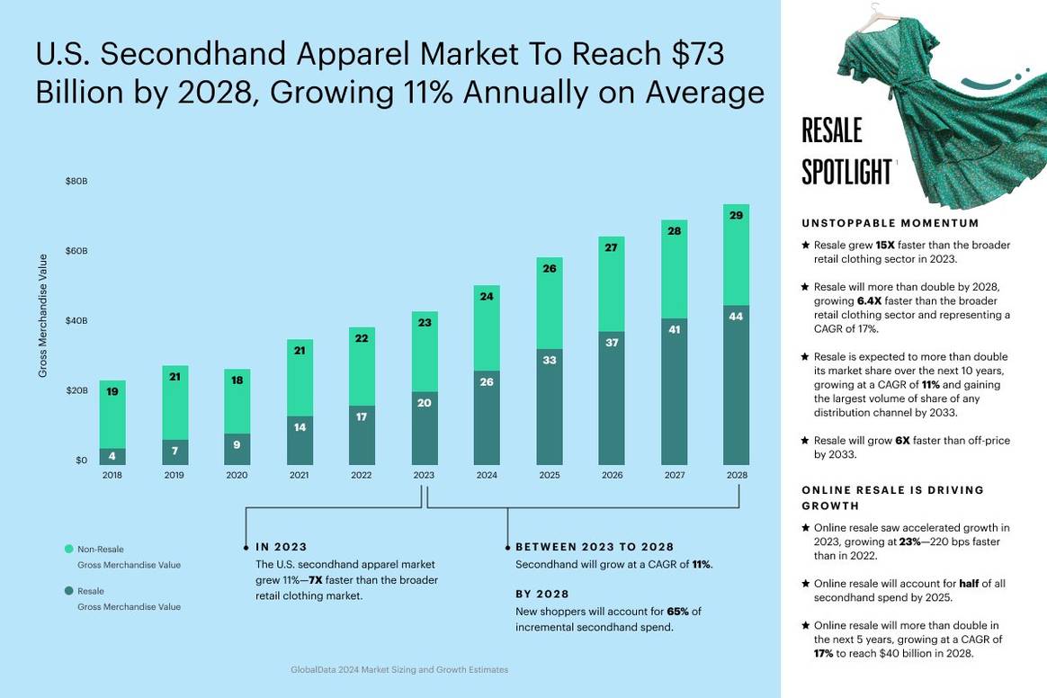 Il mercato Usa del second hand