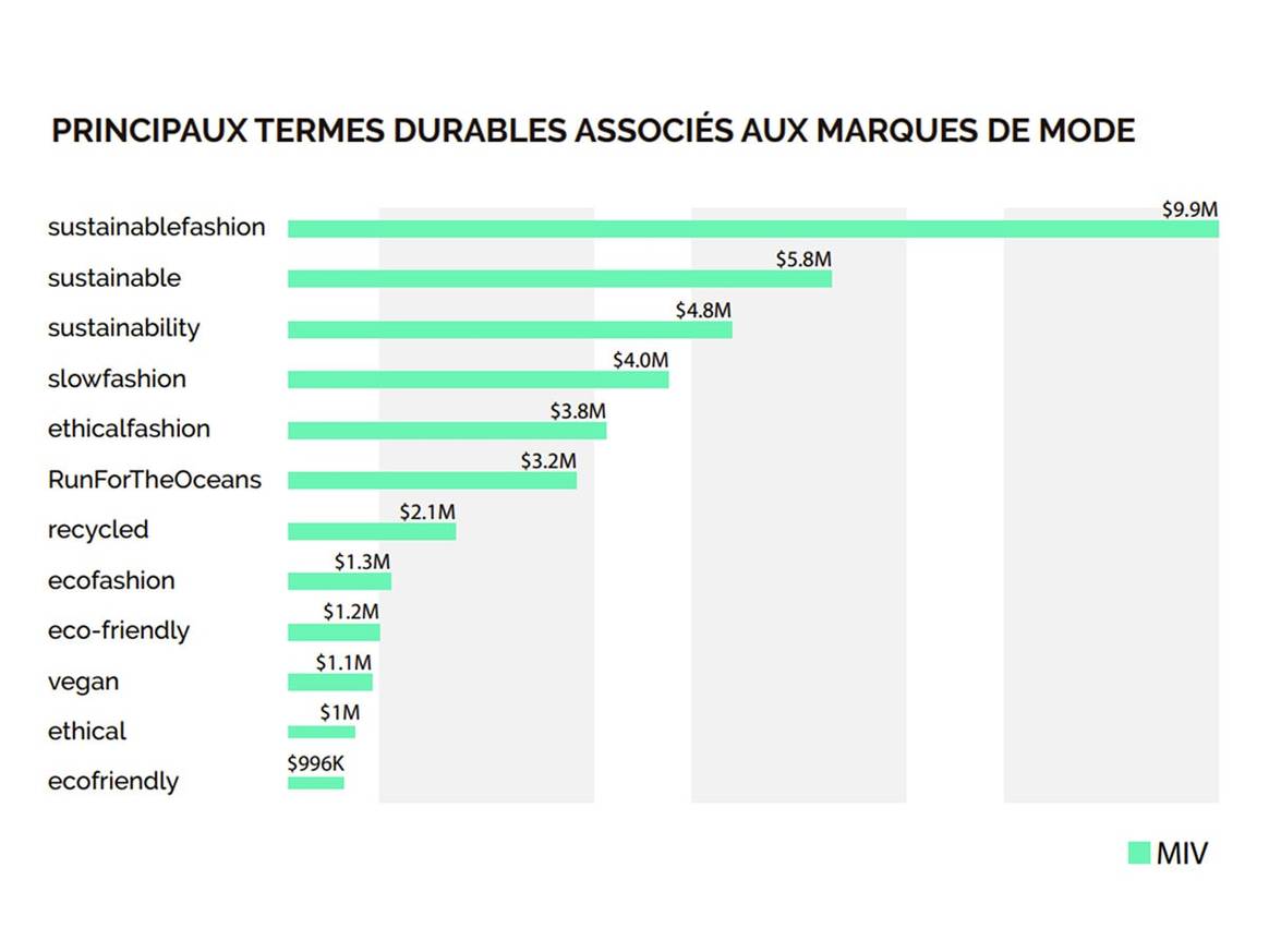 La fast fashion et les géants du sport en tête sur la communication autour du développement durable