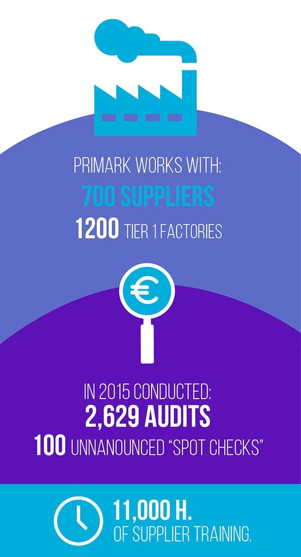 Case study on Primark sustainability, ethics, supply chain.