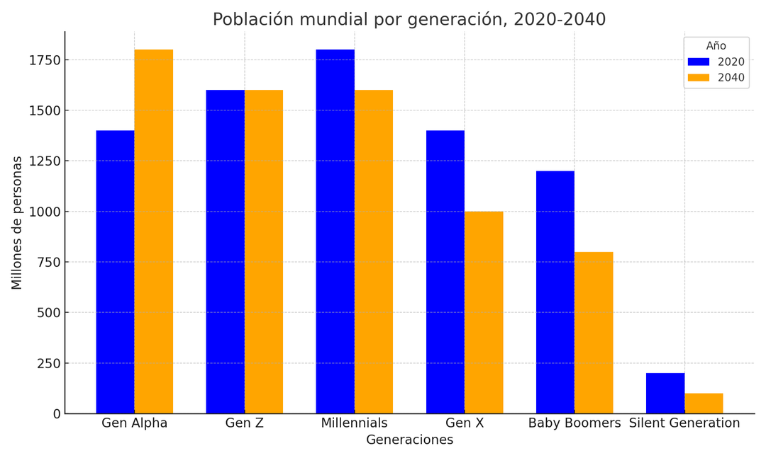 Población global por generación 2020-2040. Traducido al español usando una herramienta de inteligencia artificial.