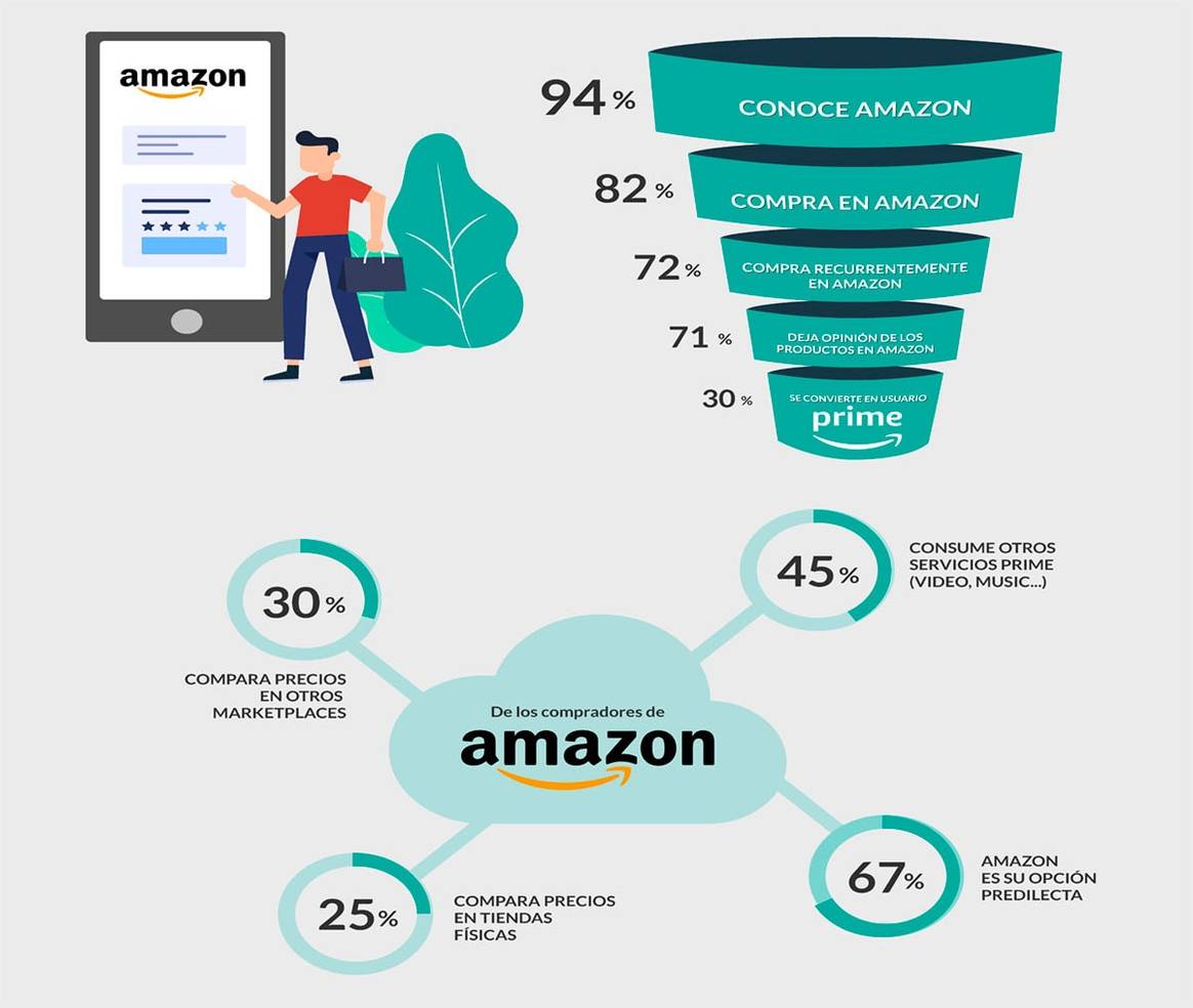 Amazon logra situarse como el marketplace más utilizado en España