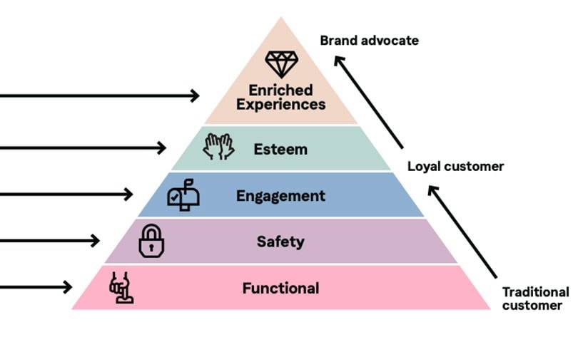 Post-Covid: Los consumidores dan prioridad al compromiso, la funcionalidad y las experiencias enriquecidas