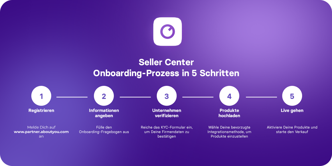 Fünf Schritte zum Live-Gang.