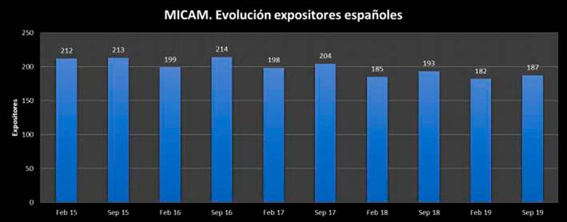 El calzado español pone rumbo a la feria MICAM de Milán