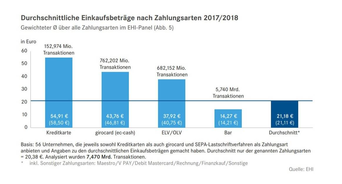 Liebe zum Bargeld lässt in Deutschland endlich nach