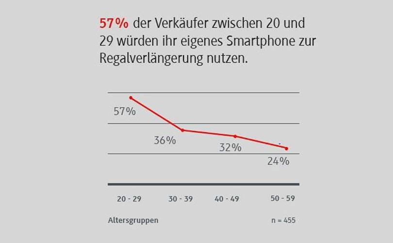 So unterstützen digitale Regalverlängerungssysteme den Verkäufer