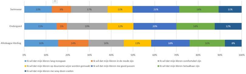 Onderzoek toont aan: Humeur en werkomgeving bepalen hoe vrouwen zich kleden