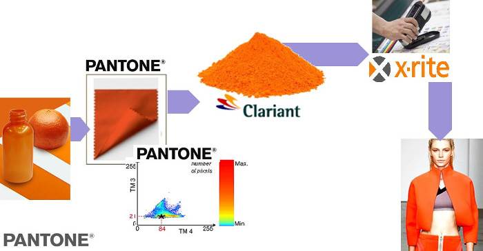 Работа с поставщиком по Pantone – как избежать ошибок?