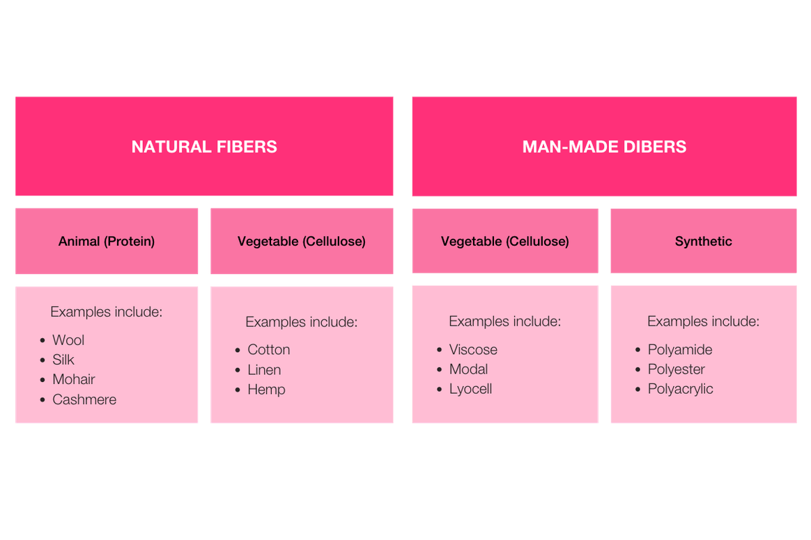 Übersicht über Naturfasern und künstliche Fasern. Hinweis: Diese Liste der Fasern ist nicht vollständig. Quelle: TMO/Modeberater Detex. Bildmaterial erstellt von FashionUnited.