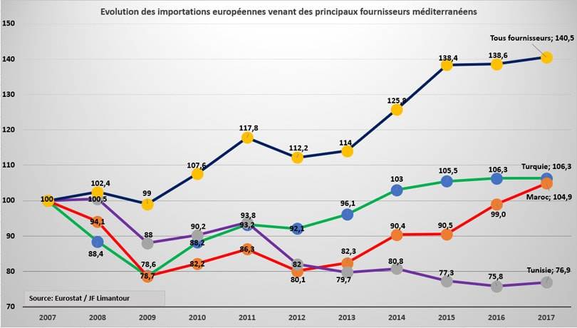 Jean-François Limantour: « La UE trata mejor a los países asiáticos que a los del Magreb»