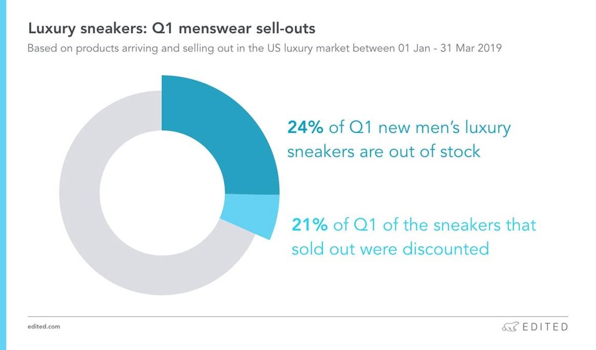 Luxe sneakers: een duik in de data van de meest gezochte gympen