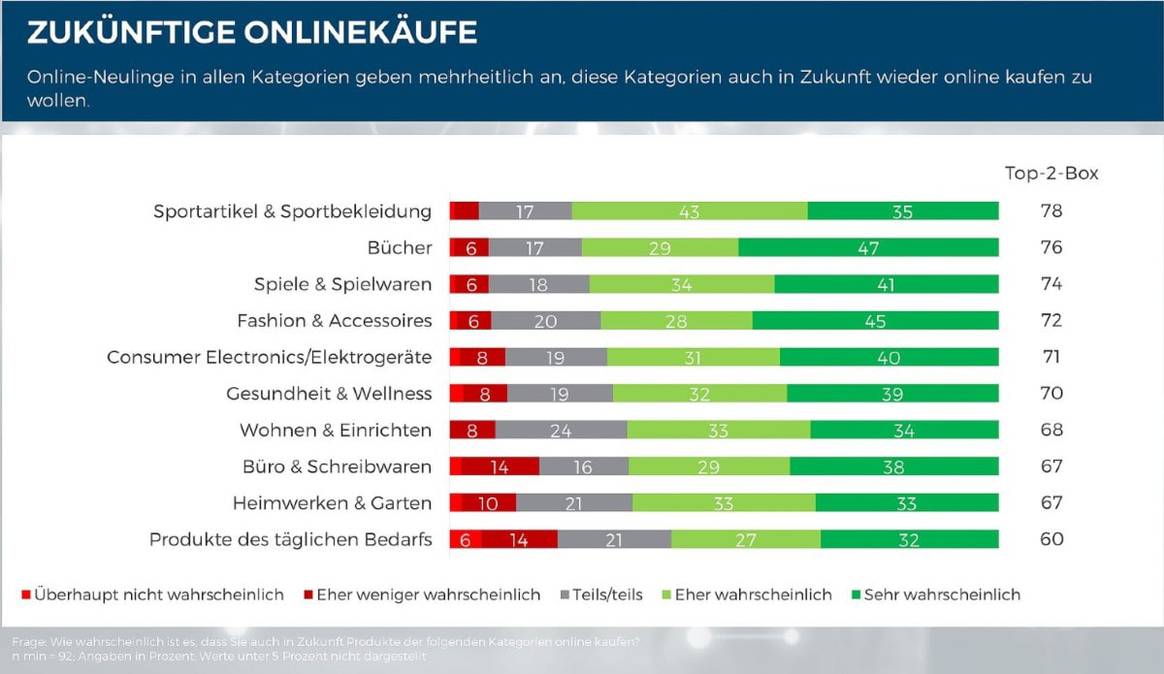 Studie: Online-Neukunden sind gekommen, um zu bleiben