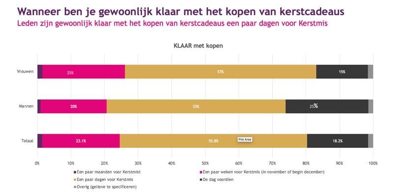 Vente-Exclusive.com-enquête kerstcadeaus: grote verschillen tussen Vlamingen, Franstaligen en Nederlanders en tussen mannen en vrouwen
