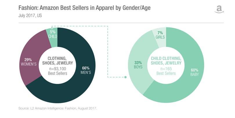 Amazon struggles to sell high fashion