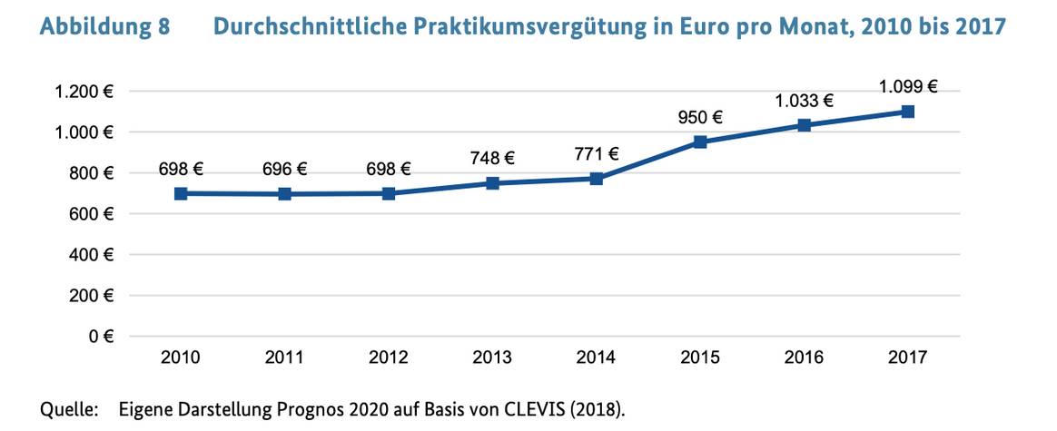 Auswirkungen des gesetzlichen Mindestlohns auf
Praktikumsverhältnisse