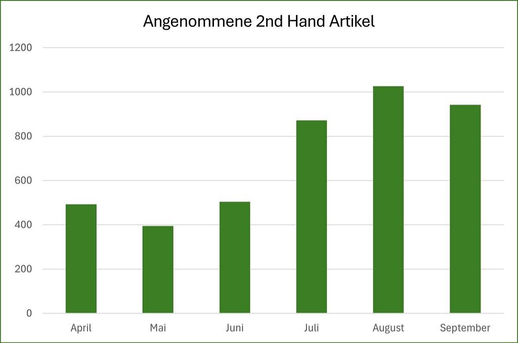 Anstieg der abgegebenen Second-Hand-Artikel seit Umstellung auf Direktankauf.