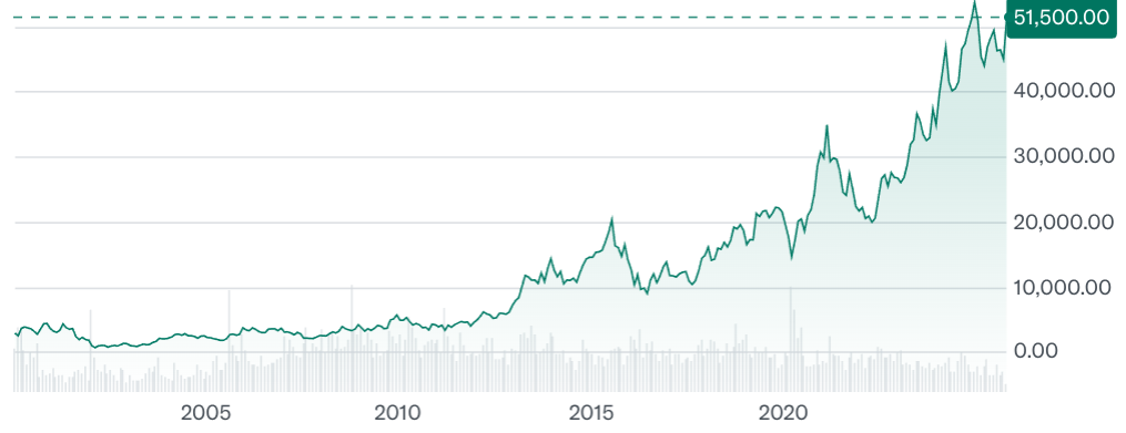Share price in time