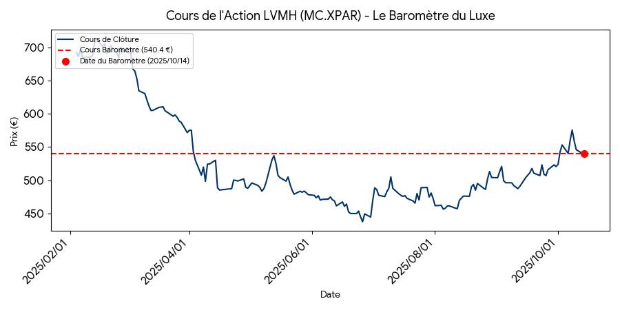 Cours de l'action LVMH, baromètre du luxe (source : Bourse Direct)