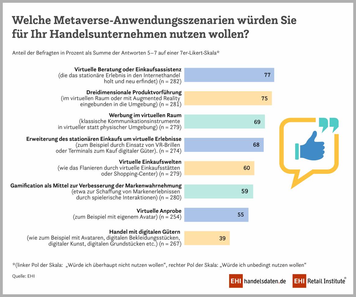 Metaverse usage of German retailers