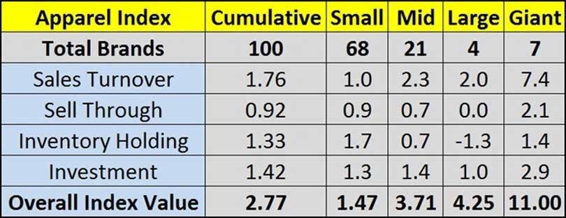 CMAI Apparel Index: Q1 sees 2.77 points growth, giant brands perform best