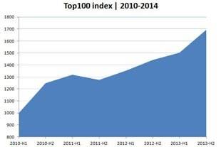 FashionUnited Top 100 a augmenté de 12 pour cent au S2 2013