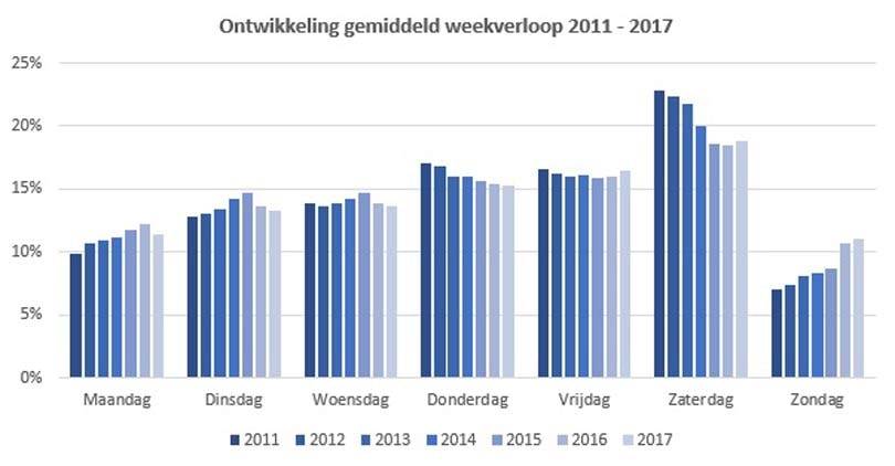 Koopavond op donderdag: stoppen of doorgaan?