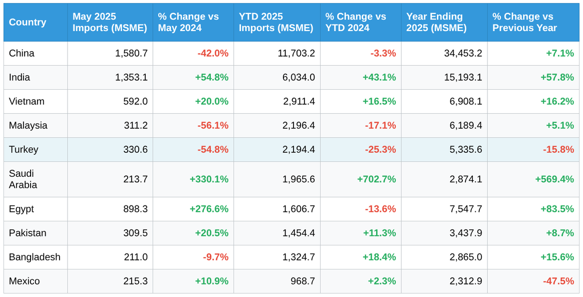 Overall USA textiles and apparel imports