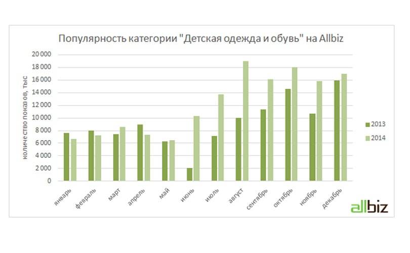 Allbiz: интерес к категории детской одежды и обуви в Сети растет