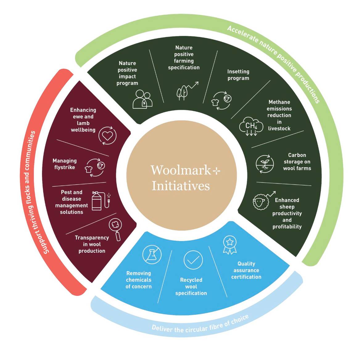 Woolmark+ initiatives