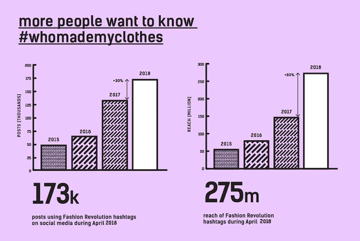 De moderevolutie groeit in Nederland; ruime verdubbeling events Fashion Revolution Week 2019 ten opzichte van 2018