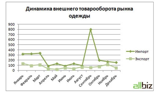 Онлайн-рынок одежды-2015: импорт превышает экспорт, а внутренний спрос падает