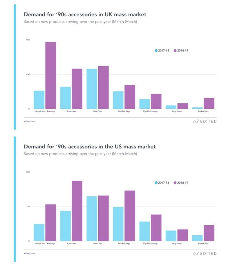 These are the most popular ‘90s accessories in the US and UK