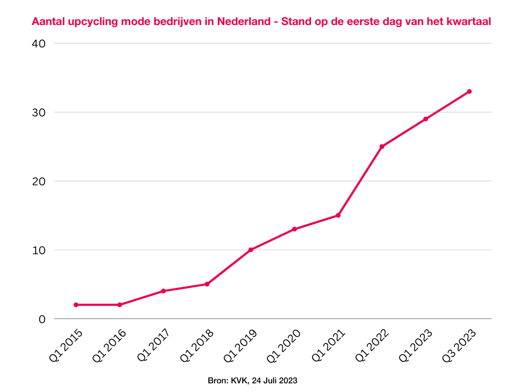 Credits: Bron: KVK informatie, 24 juli 2023. Visual gemaakt door FashionUnited