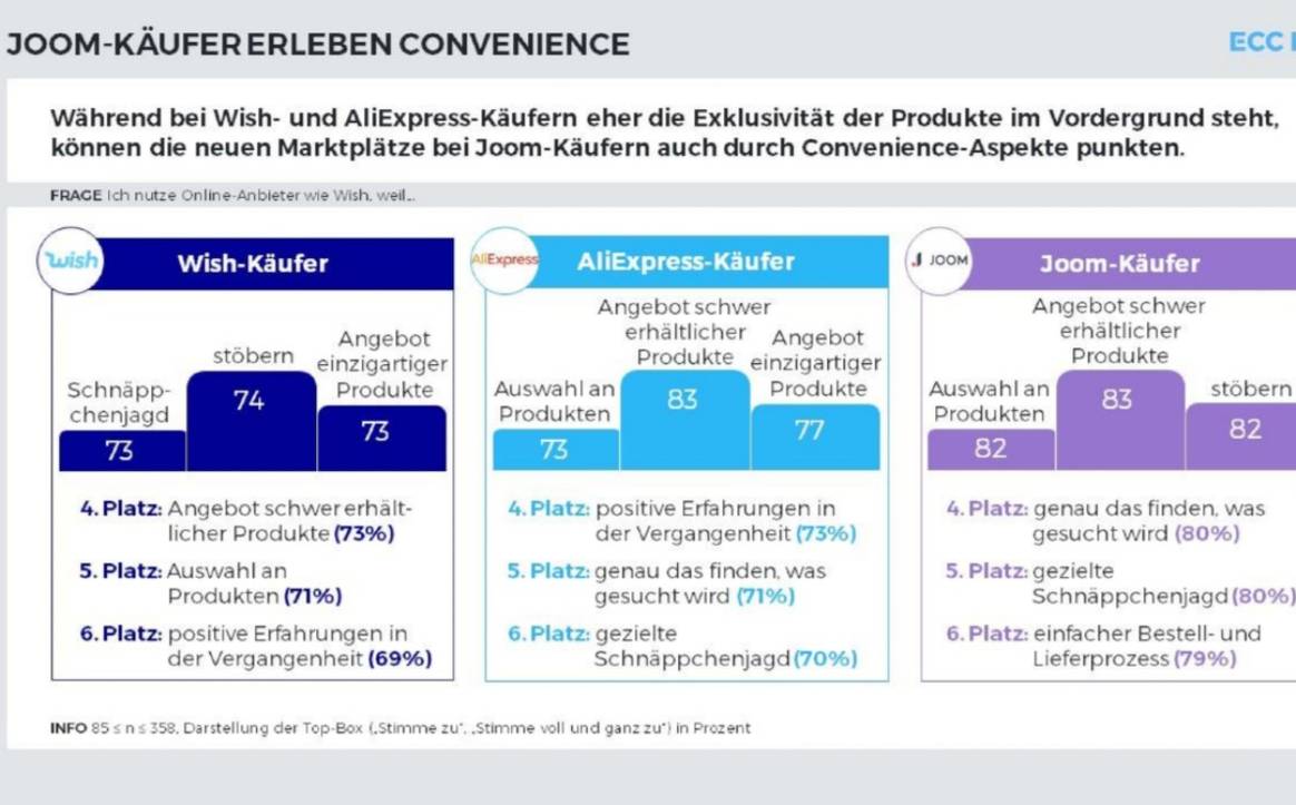 Deutsche Verbraucher wollen nicht mehr auf ausländische Marktplätze verzichten