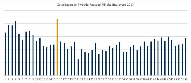 Pasen zorgt voor topdrukte in de winkelstraten