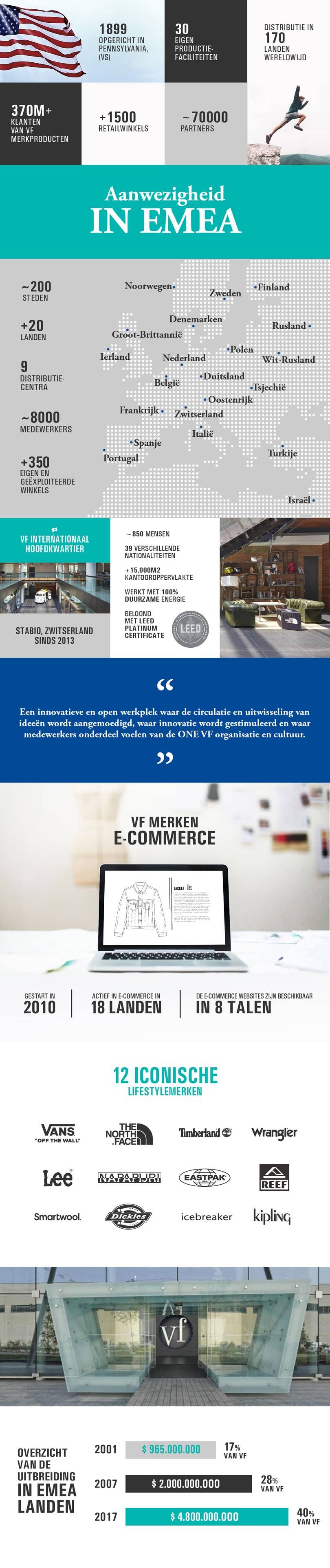 Infographic: VF Corporation - internationale speler met sterke merken